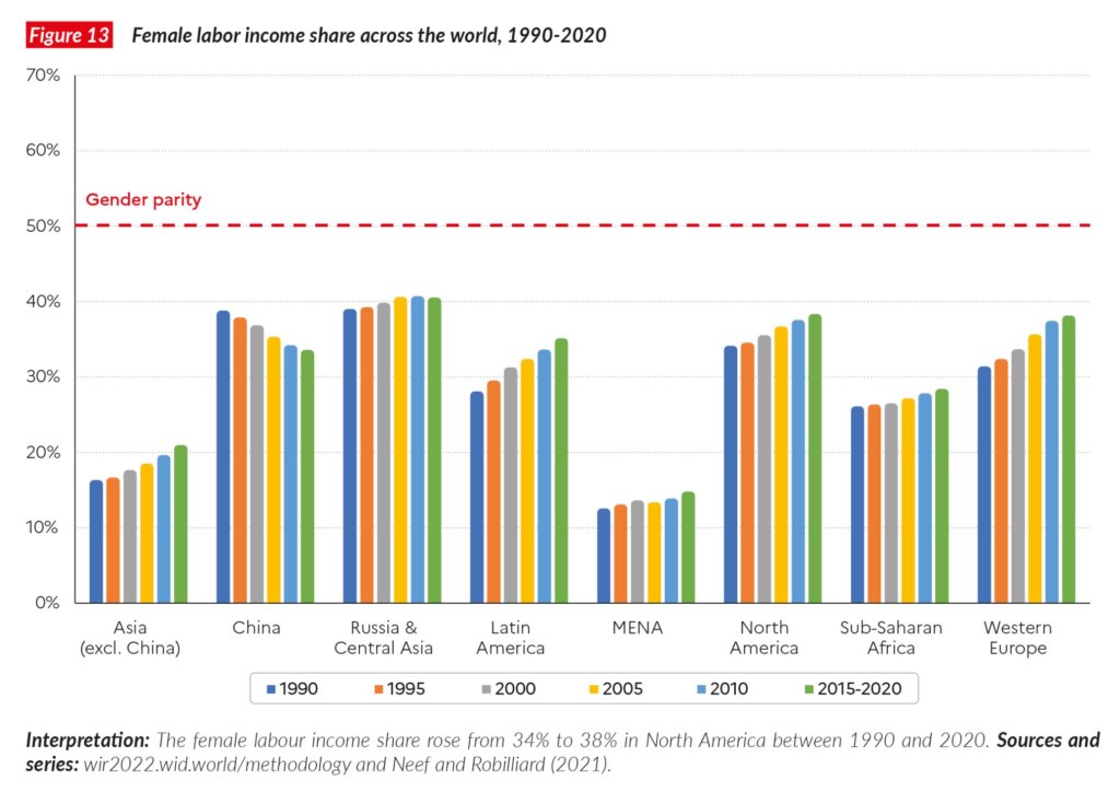 The World Inequality Report 2022