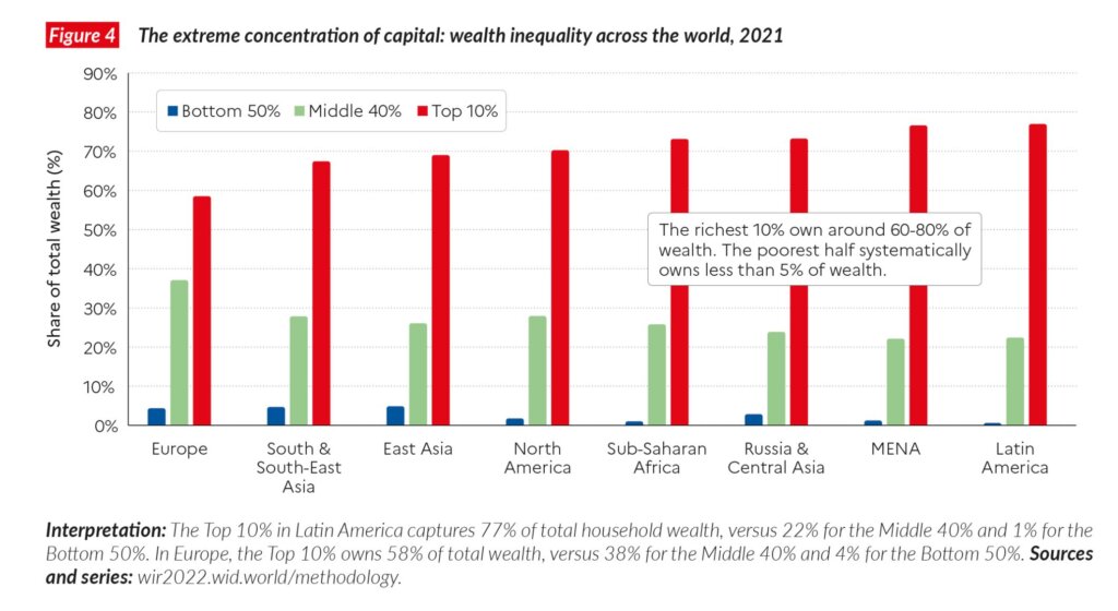 The World Inequality Report 2022